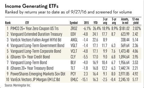 Best ETF Strategies To Produce Steady Income | Stock News & Stock ...