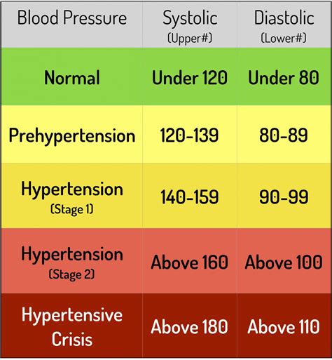 Blood Pressure Chart and 5 keys to healthy Blood Pressure