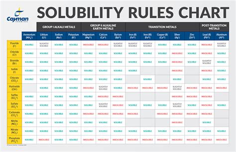 Solubility In Water Chart