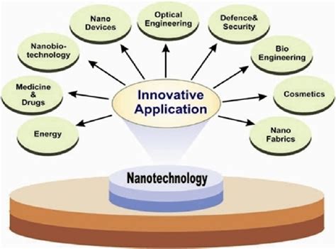 Various applications of nanotechnology | Download Scientific Diagram