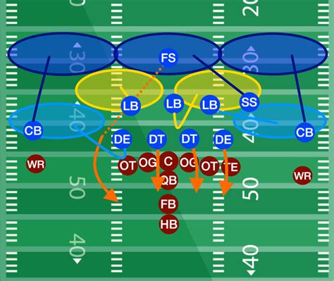 4-3 Defense - Freeky Fire Zone Blitz - Football Tutorials