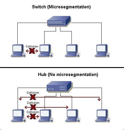 Data Switch vs Hub in a Home Network