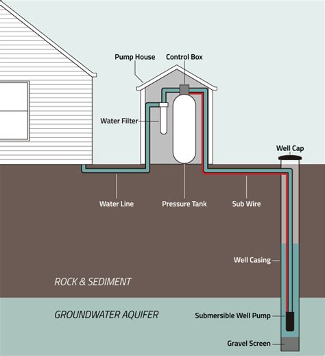 Well Pumps And Tanks – Arcadia Drilling