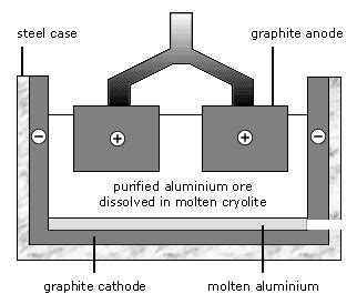 in a electrolytic tank aluminium metal is being extracted by d ...