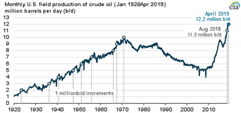 US crude oil production tops 12 million b/d in April - Thoughtful ...