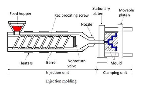 Basic Of Injection Moulding Process -Diagram , working