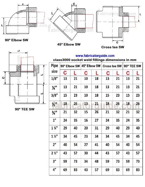 Pipe fittings socket weld dimention chart | Pipe fittings threaded ...