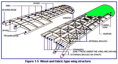 Aeronautics - Parts of an Airplane (WINGS) - Level 2