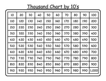 Thousand Chart by Tens by From Second to Sixth | TpT