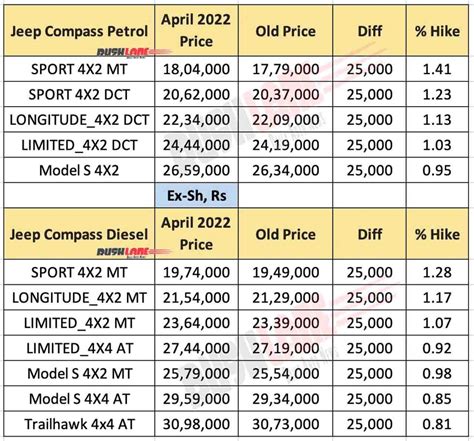 2022 Jeep Compass Night Eagle Black Theme Variant Launched