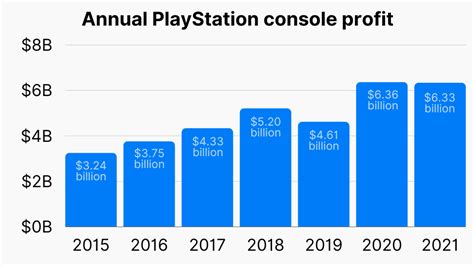 PlayStation Sales Numbers, Revenue & Users (2023)