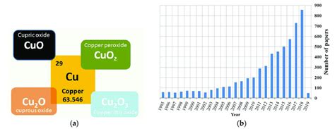 The copper oxides: (a) schematic view of the possible copper oxide ...