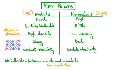 Lesson Video: Metals, Nonmetals, and Metalloids | Nagwa