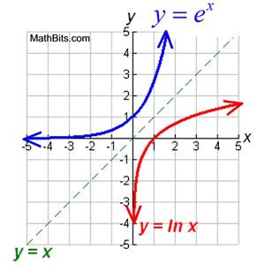 Logarithmic Graph Vs Exponential Graph