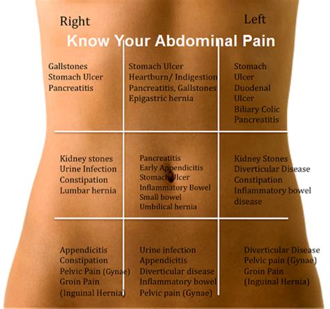 Life Style: Know Your Abdominal Pain