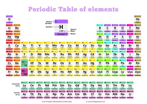 Free Printable Periodic Table (With names, charges & Valence Electrons ...