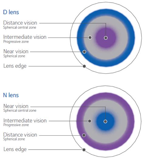 Bifocal and Multifocal Contact Lenses – Dr. Francis Dubé Optometry