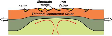 Divergent Plate Boundary—Continental Rift - Geology (U.S. National Park ...