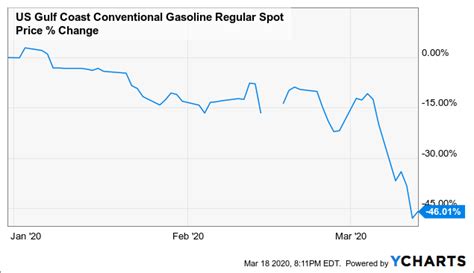 Ethanol Shares Are Behaving Like Refining Shares Despite The Sectors ...