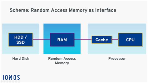 What is RAM (Random Access Memory)? - IONOS