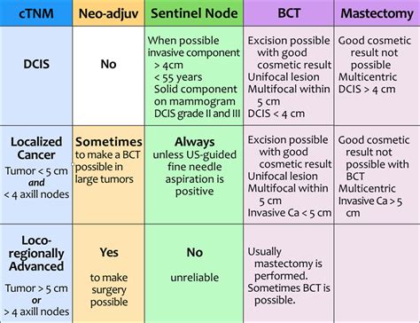 Cancer Staging And Grading Chart