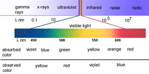 Uv Wavelength Spectrum