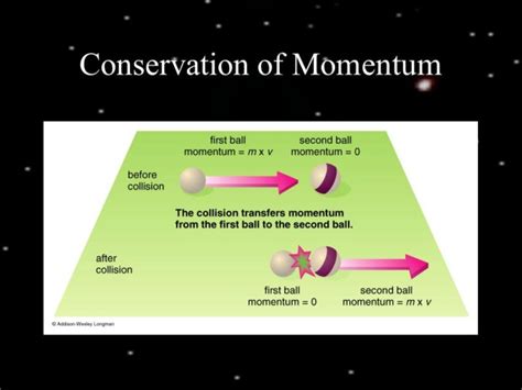 Conservation of Momentum - Elastic and Inelastic Collision