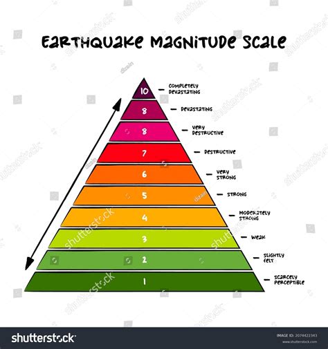 1,899 Earthquake Magnitude Scale Images, Stock Photos & Vectors ...