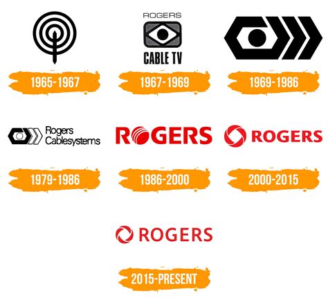 Rogers Logo : histoire, signification de l'emblème