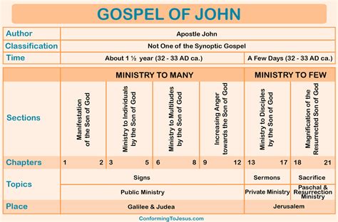 Gospel of John Chart - Gospel of John Overview