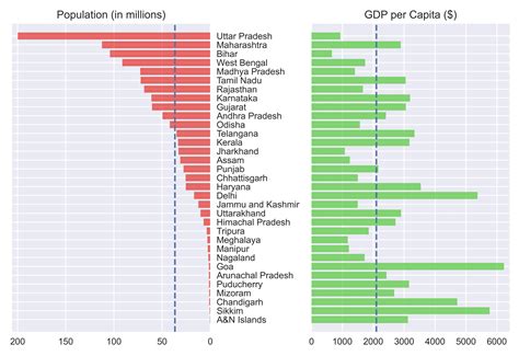 Indian states: Population vs GDP per Capita : r/india