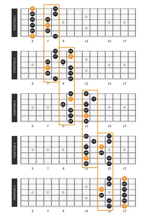 mior pentatonic scales chart Printable minor pentatonic scale guitar ...