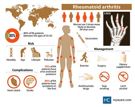 RHEUMATOID ARTHRITIS AND ITS SIDE EFFECTS ON THE BODY | Mya Care