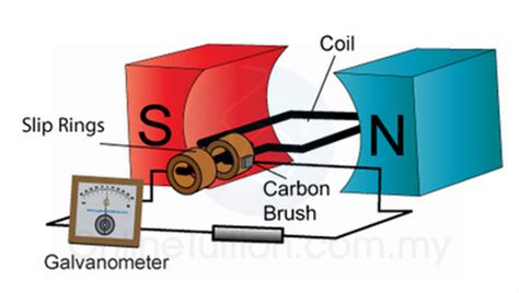 Alternating Current Generator - SPM Physics