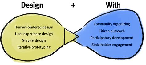 Design With | What is Co-Design, and Why Do It?