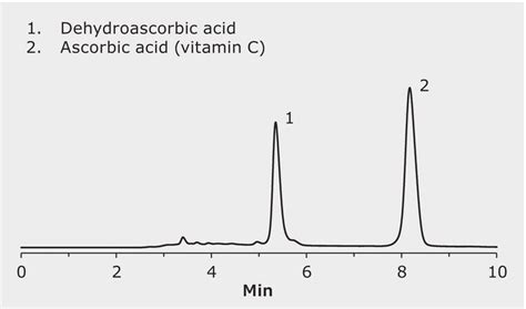 HPLC Analysis of Dehydroascorbic Acid and Ascorbic Acid (Vitamin C) on ...