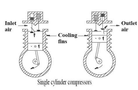 Reciprocating Compressor - Diagram , Parts , Working, Advantages