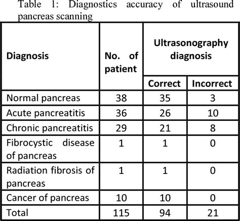 Table 1 from Optimization of pancreas measurement techniques based on ...