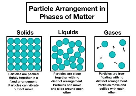 Arrangement of Particles in Phases of Matter — Comparison - Expii