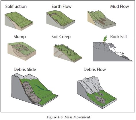 Mass Wasting and Types of Mass Wasting - Geography