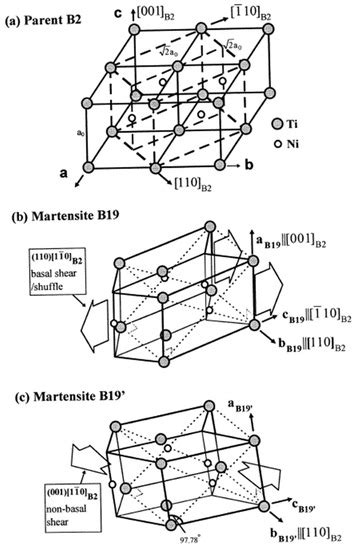 Martensite Crystal Structure