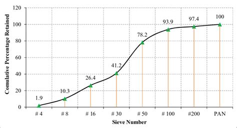 Fine Aggregate Gradation Curves | Download Scientific Diagram