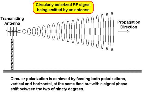 Understanding circular polarization - EDN