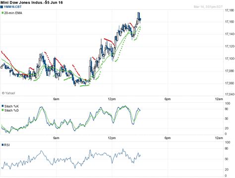 Djia live chart | Aion