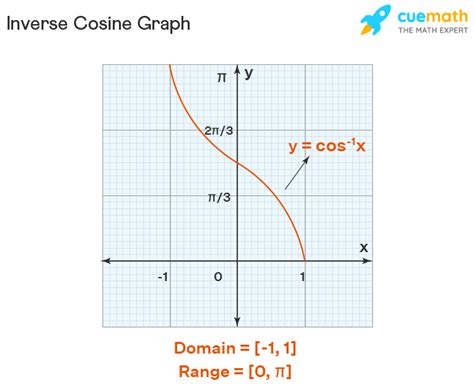 Inverse Cosine - Formula, Graph, Examples | Cos Inverse x