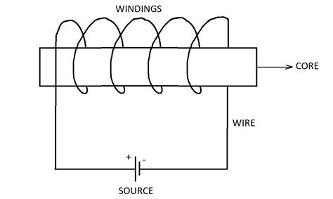 What is an electromagnet? Describe the construction and working of an ...