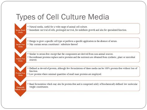 Types of media for cell culture