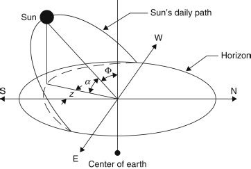 Solar Irradiance Calculation - Everything You Need To Know