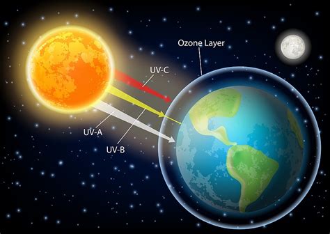 Types of UV light and their characteristics - Infralia