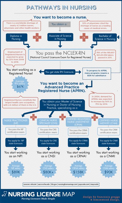 Career Pathways in Nursing [Infographic] - College Cures